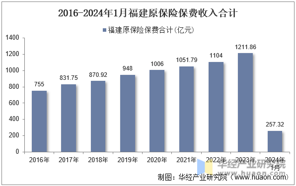 2016-2024年1月福建原保险保费收入合计
