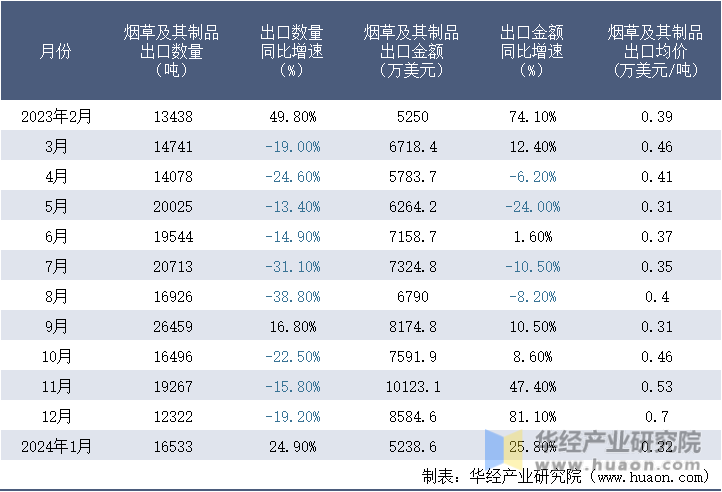 2023-2024年1月中国烟草及其制品出口情况统计表