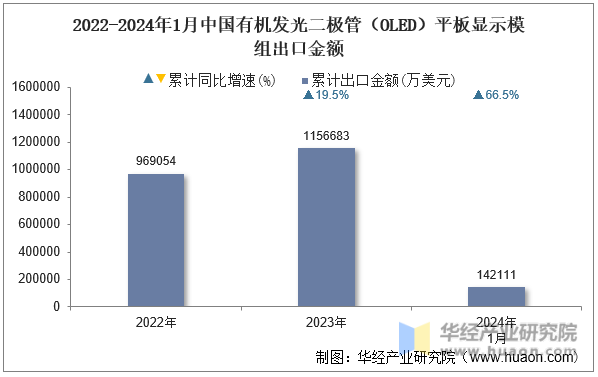 2022-2024年1月中国有机发光二极管（OLED）平板显示模组出口金额