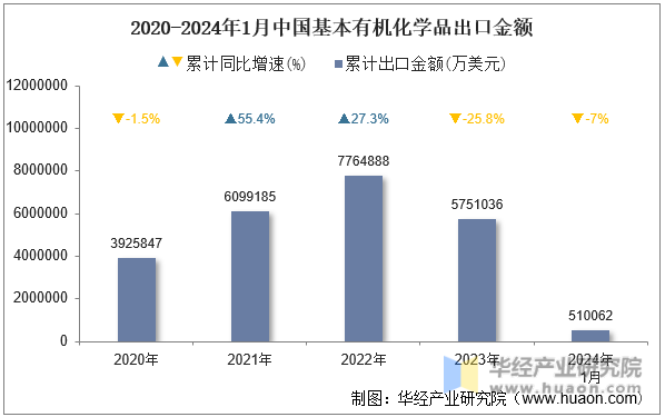 2020-2024年1月中国基本有机化学品出口金额