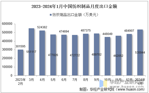 2023-2024年1月中国纺织制品月度出口金额