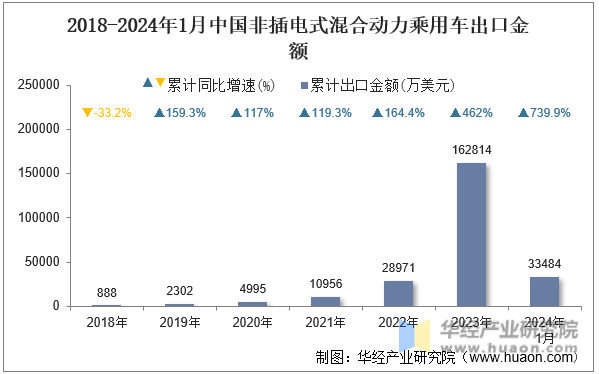 2018-2024年1月中国非插电式混合动力乘用车出口金额