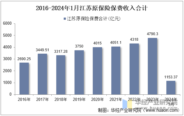 2016-2024年1月江苏原保险保费收入合计