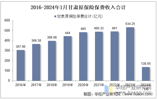 2016-2024年1月甘肃原保险保费收入合计