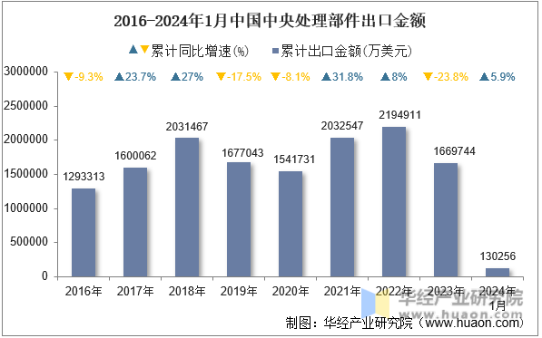 2016-2024年1月中国中央处理部件出口金额