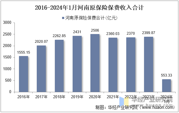 2016-2024年1月河南原保险保费收入合计