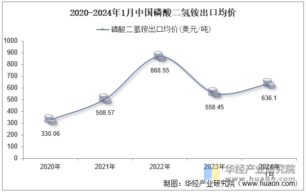 2020-2024年1月中国磷酸二氢铵出口均价