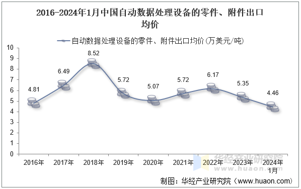 2016-2024年1月中国自动数据处理设备的零件、附件出口均价