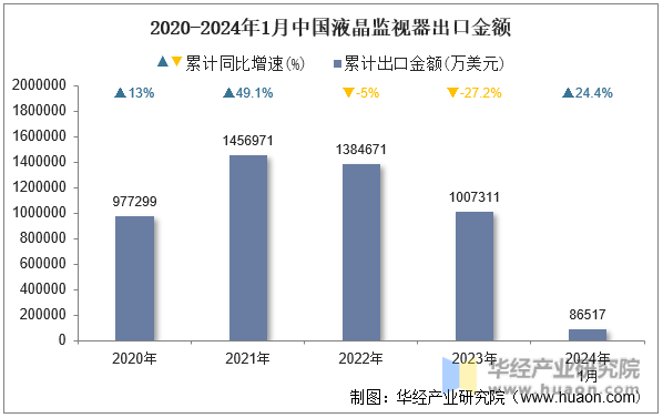 2020-2024年1月中国液晶监视器出口金额