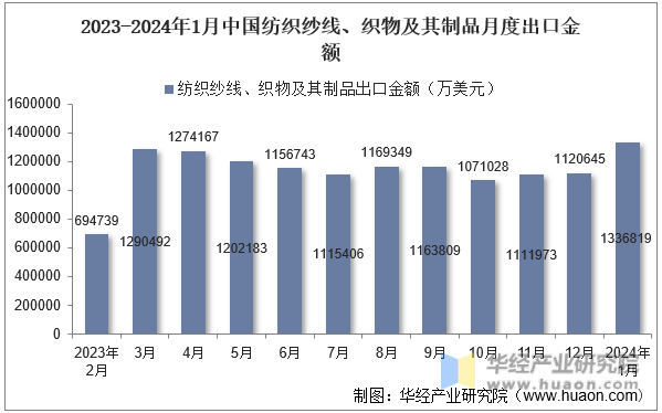 2023-2024年1月中国纺织纱线、织物及其制品月度出口金额