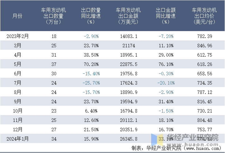 2023-2024年1月中国车用发动机出口情况统计表