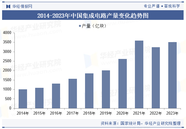 2014-2023年中国集成电路产量变化趋势图