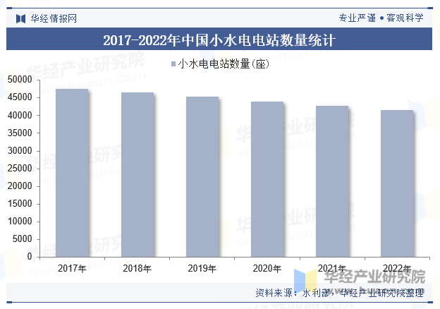 2017-2022年中国小水电电站数量统计
