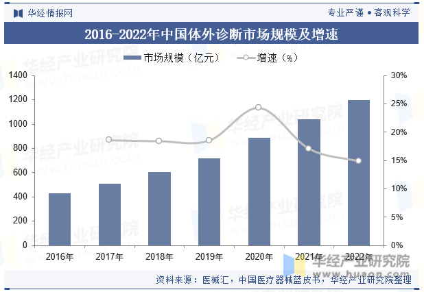 2016-2022年中国体外诊断市场规模及增速