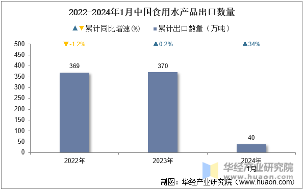2022-2024年1月中国食用水产品出口数量