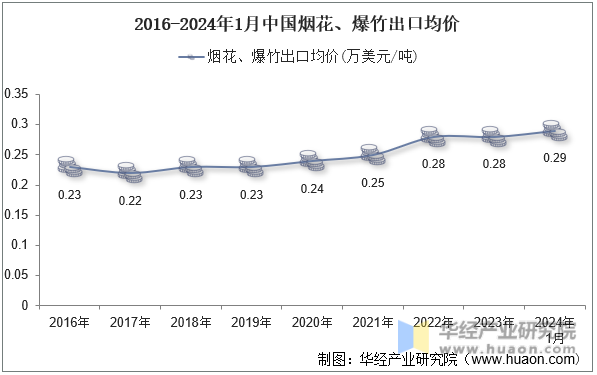 2016-2024年1月中国烟花、爆竹出口均价