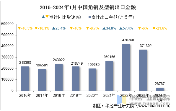 2016-2024年1月中国角钢及型钢出口金额