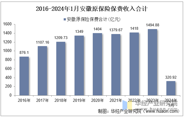 2016-2024年1月安徽原保险保费收入合计