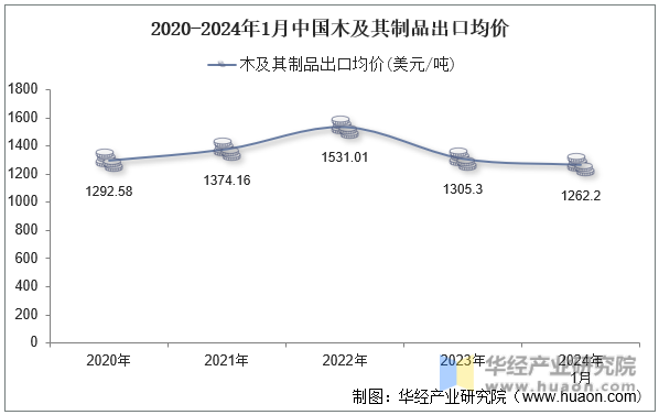 2020-2024年1月中国木及其制品出口均价