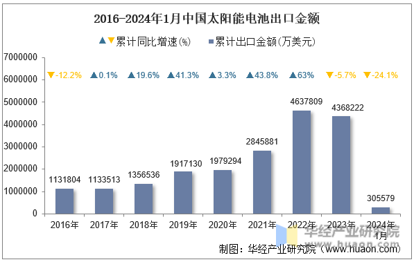 2016-2024年1月中国太阳能电池出口金额