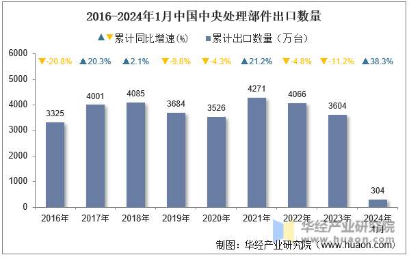 2016-2024年1月中国中央处理部件出口数量