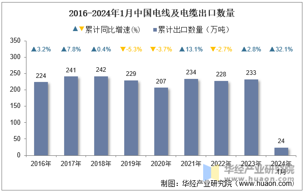 2016-2024年1月中国电线及电缆出口数量