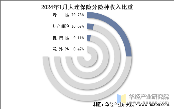 2024年1月大连保险分险种收入比重