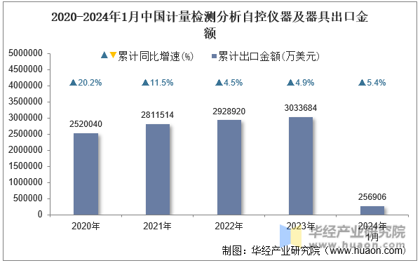 2020-2024年1月中国计量检测分析自控仪器及器具出口金额