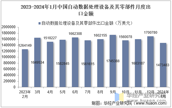 2023-2024年1月中国自动数据处理设备及其零部件月度出口金额