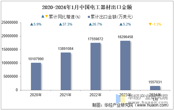 2020-2024年1月中国电工器材出口金额