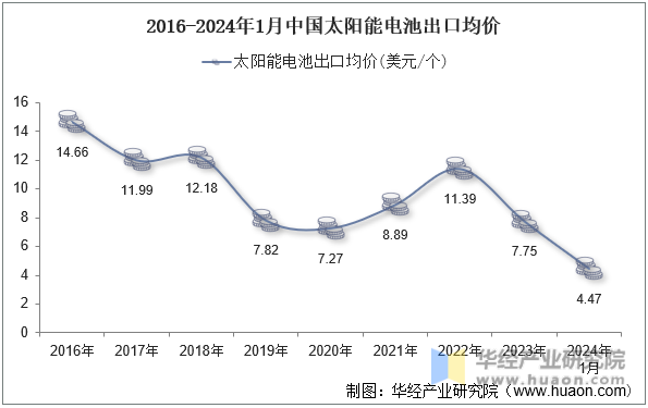 2016-2024年1月中国太阳能电池出口均价