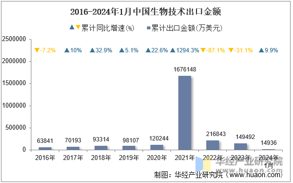 2016-2024年1月中国生物技术出口金额