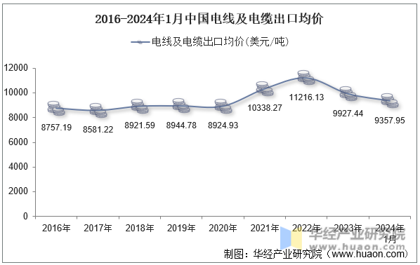 2016-2024年1月中国电线及电缆出口均价