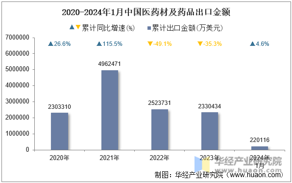 2020-2024年1月中国医药材及药品出口金额