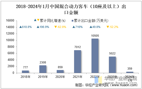 2018-2024年1月中国混合动力客车（10座及以上）出口金额