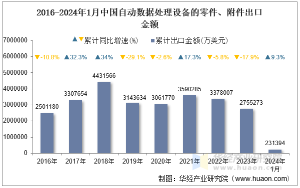 2016-2024年1月中国自动数据处理设备的零件、附件出口金额