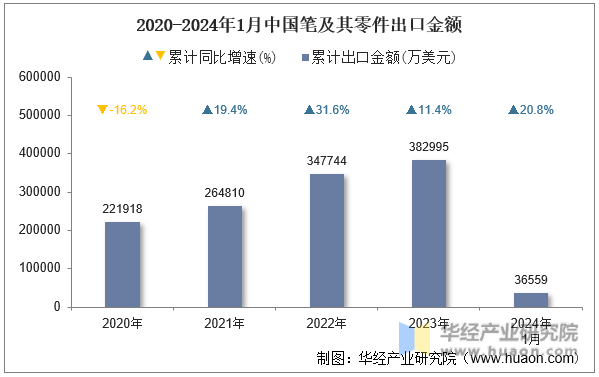 2020-2024年1月中国笔及其零件出口金额