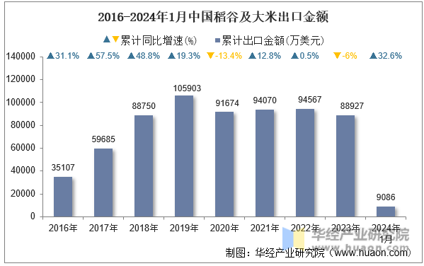 2016-2024年1月中国稻谷及大米出口金额