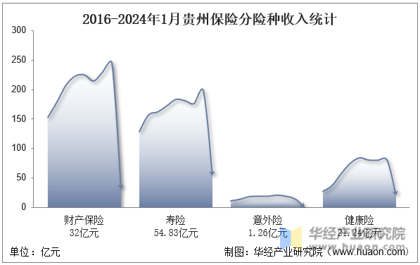 2016-2024年1月贵州保险分险种收入统计