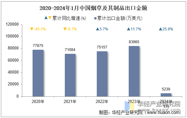 2020-2024年1月中国烟草及其制品出口金额