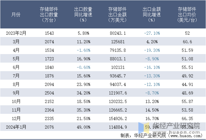 2023-2024年1月中国存储部件出口情况统计表