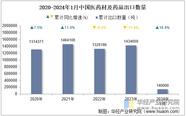 2020-2024年1月中国医药材及药品出口数量