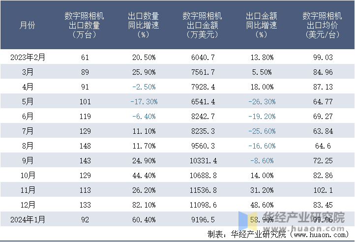 2023-2024年1月中国数字照相机出口情况统计表
