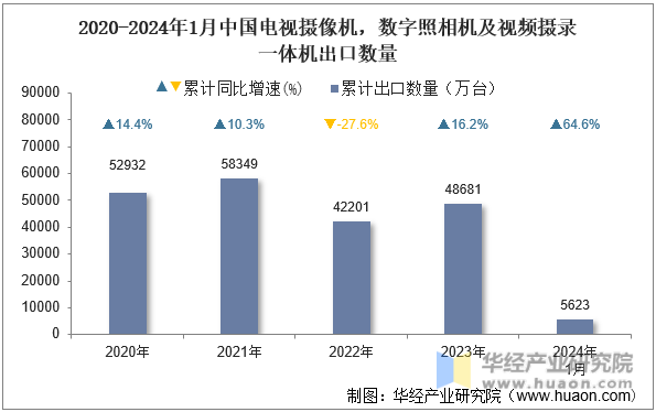 2020-2024年1月中国电视摄像机，数字照相机及视频摄录一体机出口数量