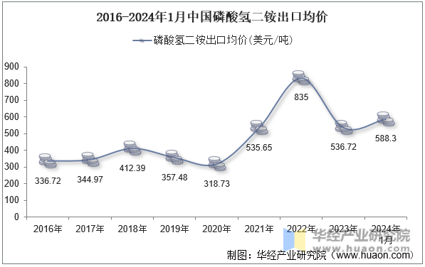 2016-2024年1月中国磷酸氢二铵出口均价