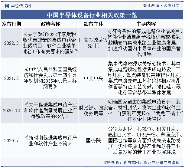 中国半导体设备行业相关政策一览