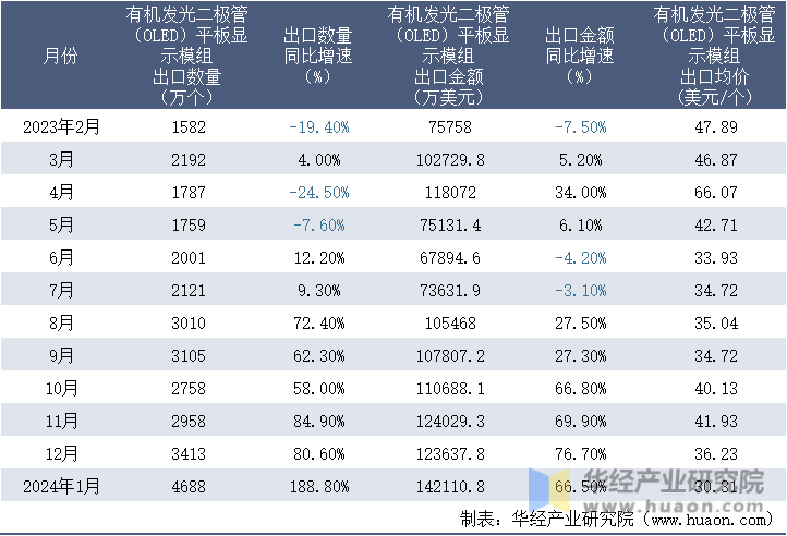 2023-2024年1月中国有机发光二极管（OLED）平板显示模组出口情况统计表