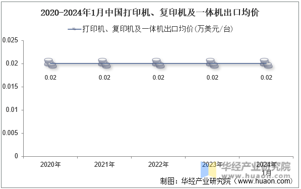 2020-2024年1月中国打印机、复印机及一体机出口均价