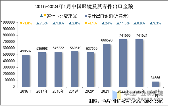 2016-2024年1月中国眼镜及其零件出口金额