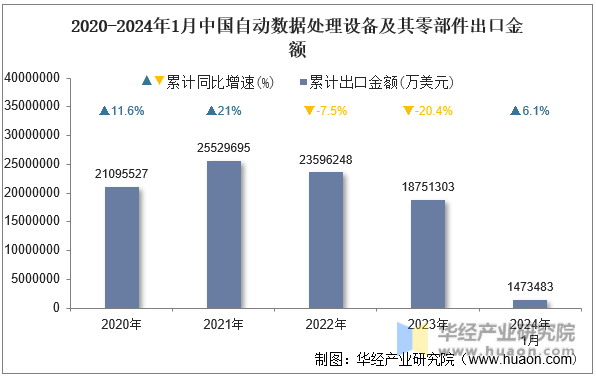 2020-2024年1月中国自动数据处理设备及其零部件出口金额